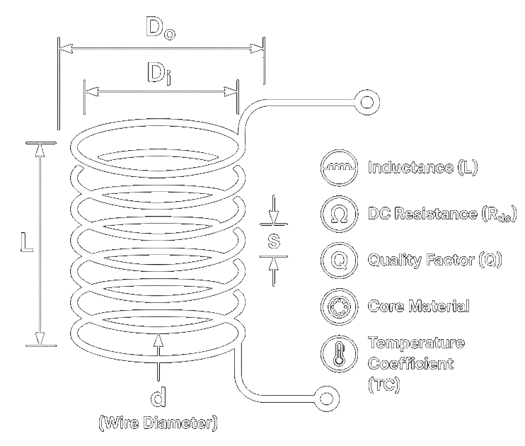 Physical Properties of Coil